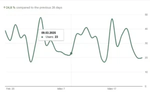Statisitiken Clicks Februar März 2025